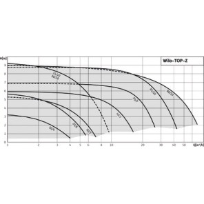 Circulateur TOP-Z 30/7 MONO- WILO - 2048340