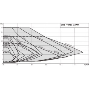 Circulateur Yonos MAXO 30/0.5-7- WILO - 2120642