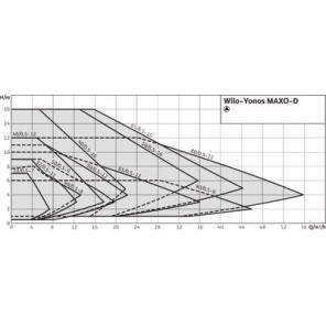 Circulateur Yonos MAXO-D 40/0.5-12- WILO - 2120665