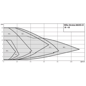 Circulateur STRATOS MAXO-D 32/0.5-8- WILO - 2164647