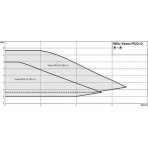 Circulateur Yonos PICO-D 30/1-6- WILO - 4230948