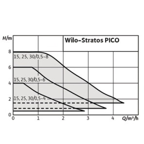Circulateur Stratos PICO 25/0,5-6- WILO - 4244395