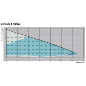 Ecocirc Basic 32-6/180- XYLEM - 605008461