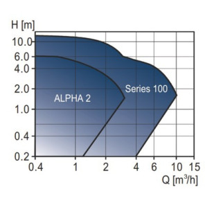 Circulateur ALPHA2 25-60 N 180- GRUNDFOS - 99411424